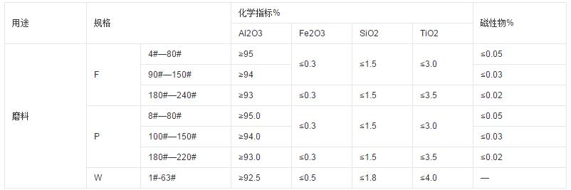 棕剛玉含量等級